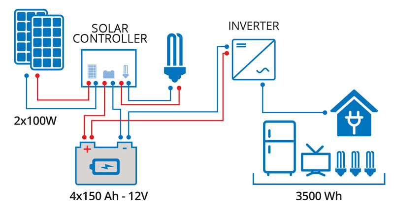 Off-Grid Solar System in Cochin